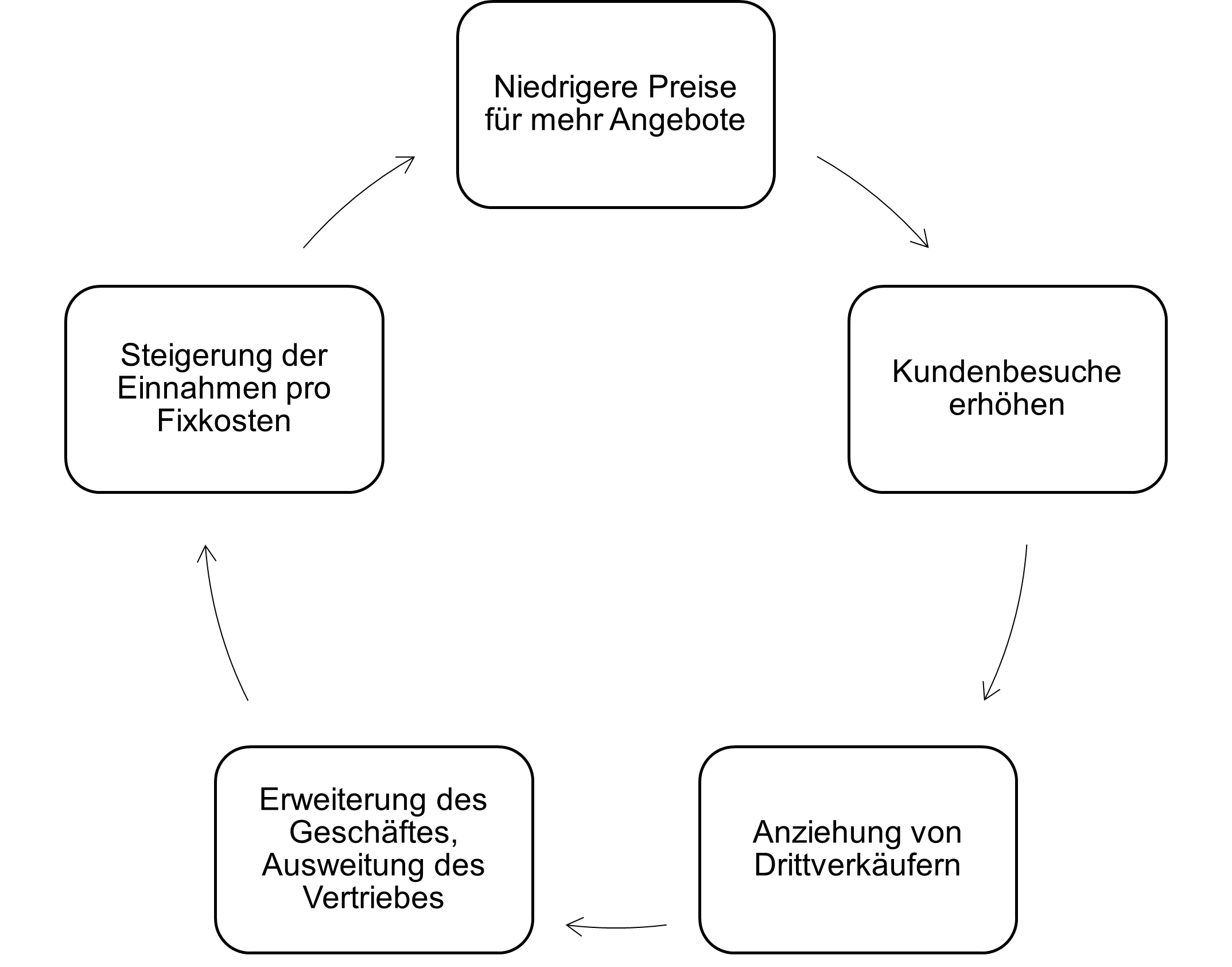 Fly Wheel Graph